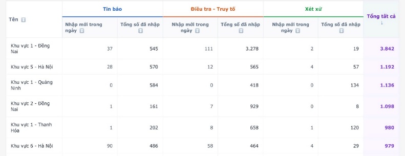 Bảng xếp hạng nhập dữ liệu trên nền tảng Quản lý án hình sự                        (Nguồn: https://tiendo.vksndtc.gov.vn