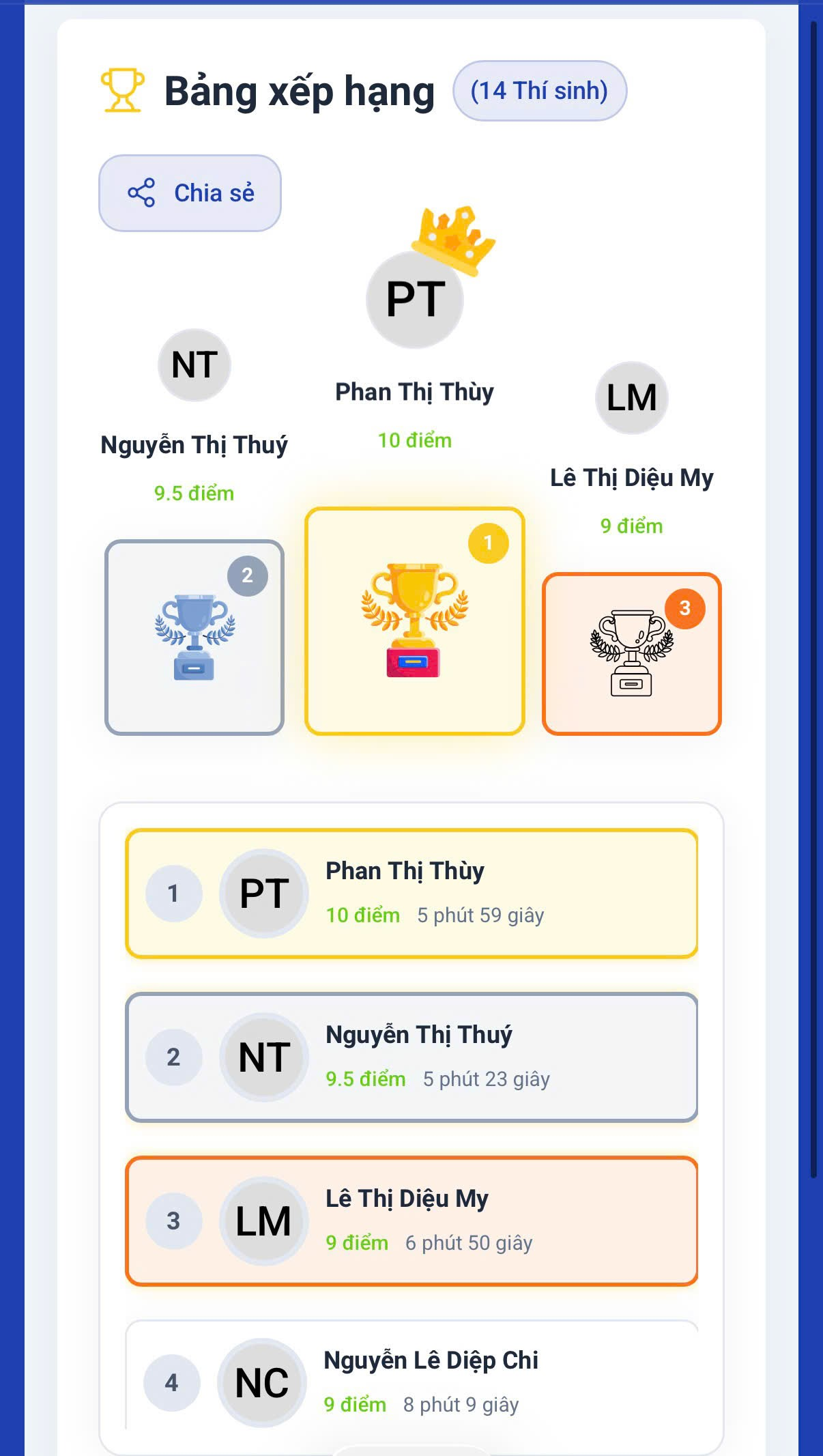 Ảnh: Kết quả làm bài thi của các thí sinh